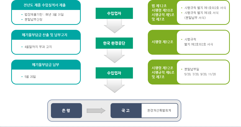 수입업자 업무 흐름도